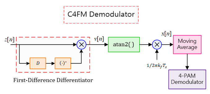 P25 C4FM demodulator block diagram