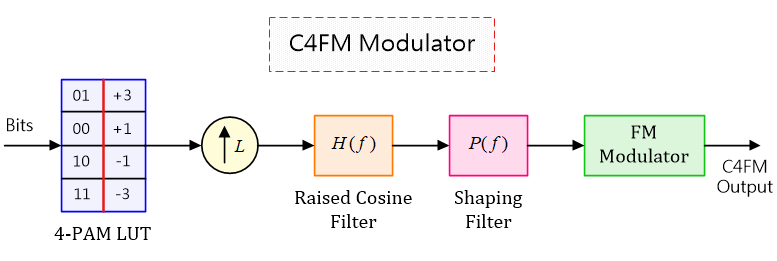 P25 C4FM modulator block diagram