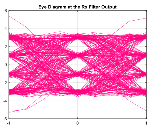 Eye diagram of CQPSK demodulation with a P25 C4FM receiver