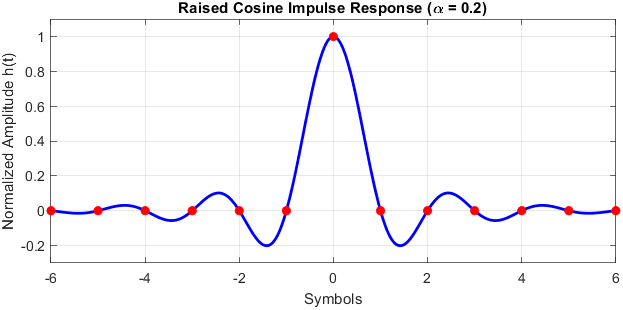 P25 Raised Cosine impulse response