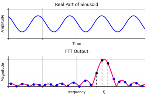 Signal frequency and analysis frequency are not the same, resulting in DFT leakage and spectrum sampling away from the peak. The spectrum shown here is oversampled by 3 through 3x zero-padded FFT